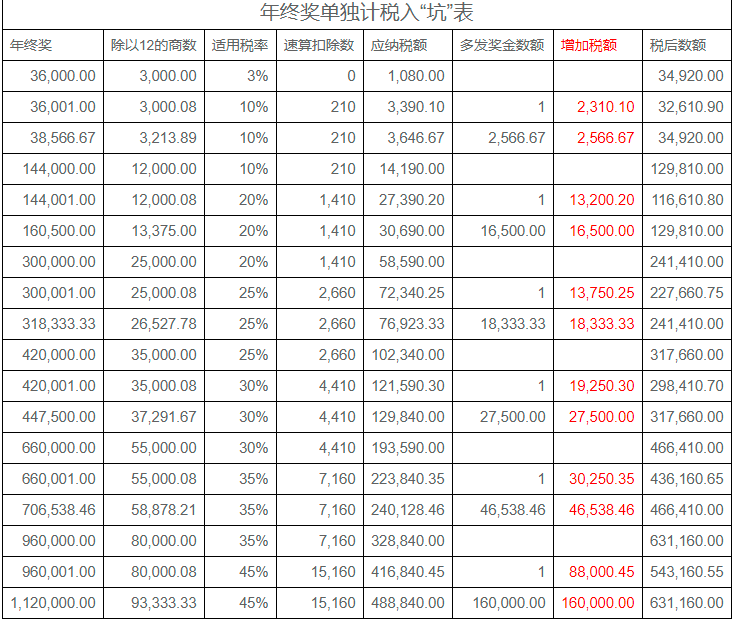 2022年年終獎計稅方式，哪種更節稅？