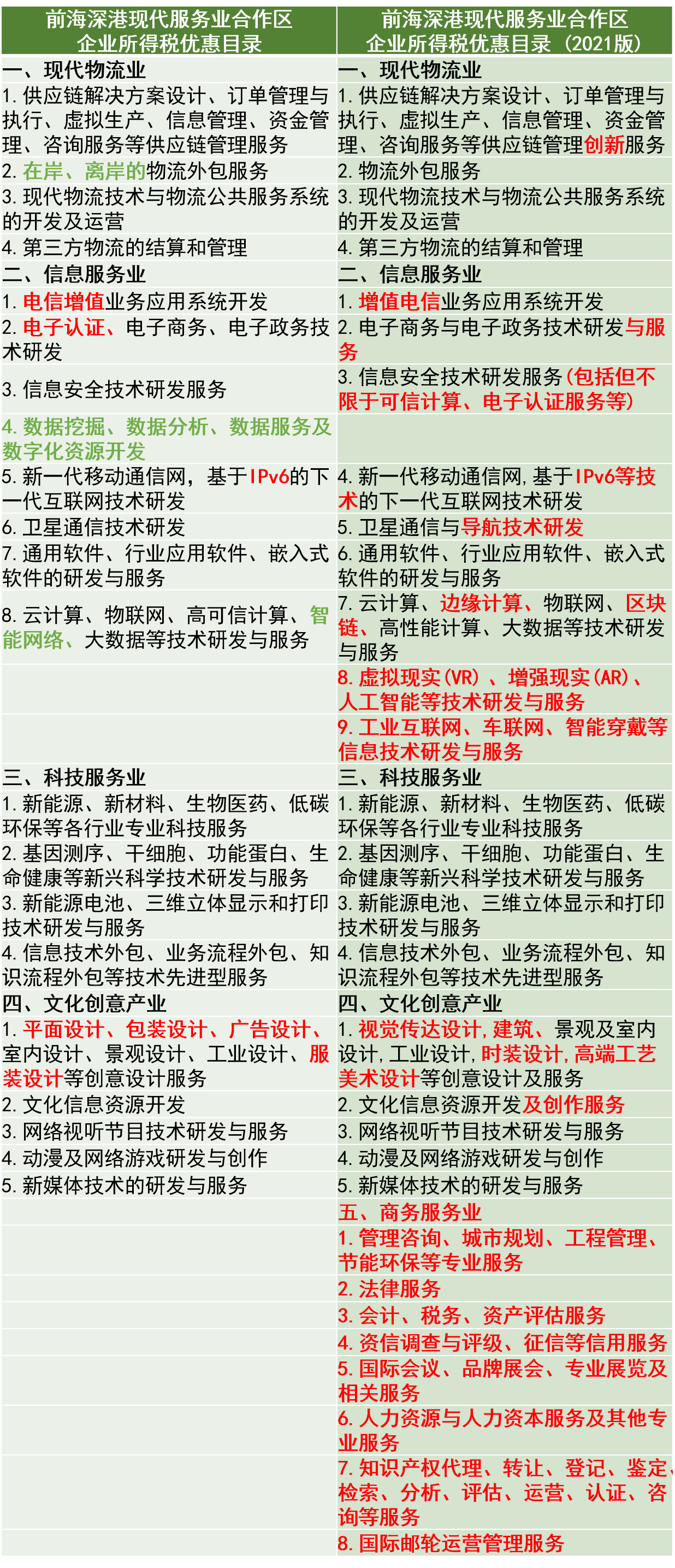 新知達人, 關于延續深圳前海深港現代服務業合作區企業所得稅優惠政策的通知